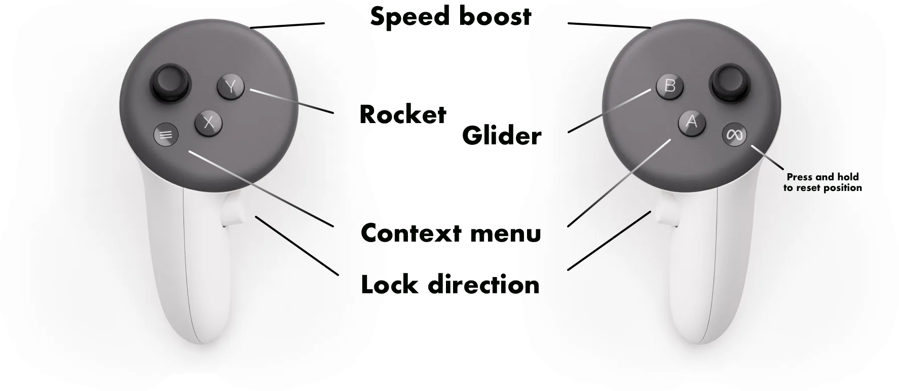 Descriptions of the buttons that are used in the VR game.